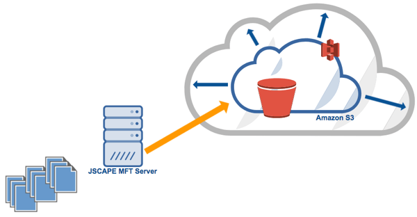 mft server amazon s3 scalable